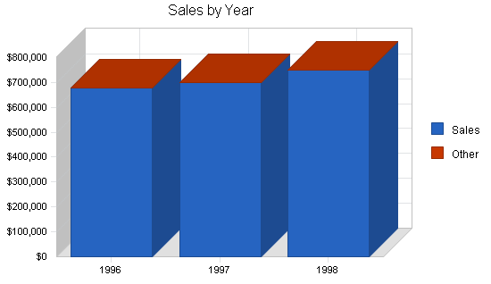 Sample plan chart