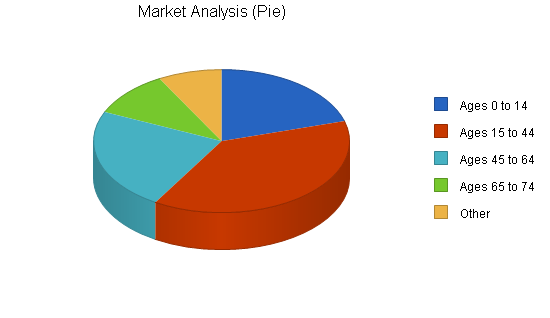 Sample plan chart