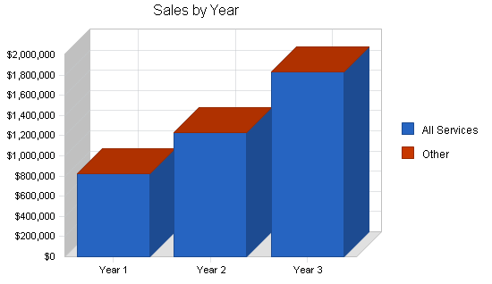 Sample plan chart