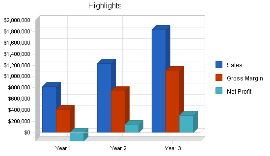 Integrated communications business plan, executive summary chart image