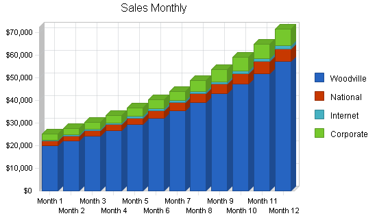 Sample plan chart