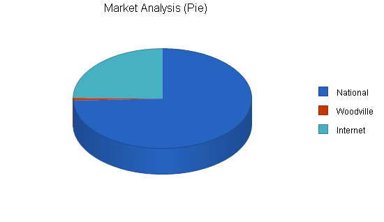 Sample plan chart