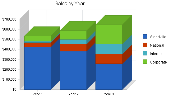 Sample plan chart