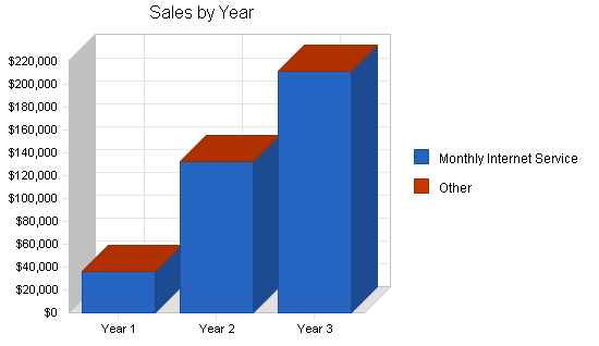 Sample plan chart