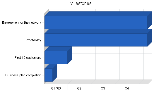 Sample plan chart