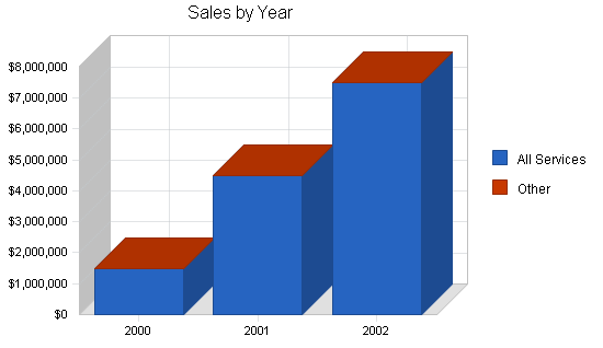 Sample plan chart
