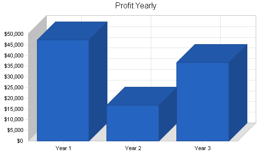 Sample plan chart