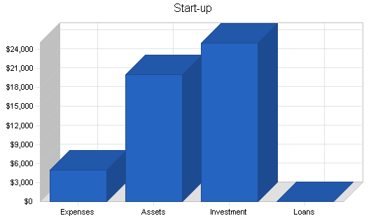 Sample plan chart