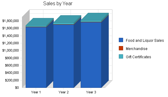 Italian restaurant business plan, strategy and implementation summary chart image