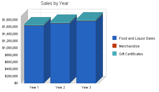 Sample plan chart