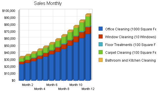 Sample plan chart