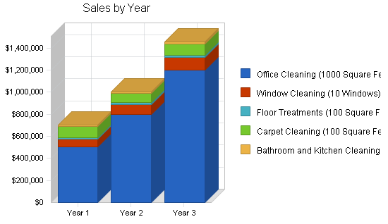 Sample plan chart
