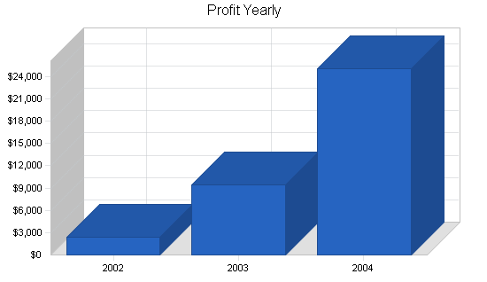 Sample plan chart