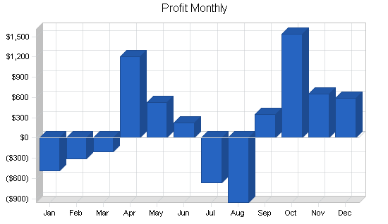 Sample plan chart