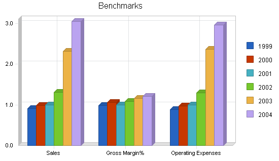 Sample plan chart