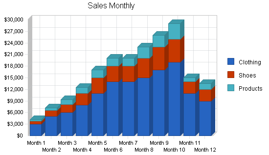 Sample plan chart