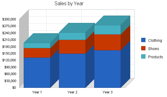 Kids clothing store business plan, strategy and implementation summary chart image