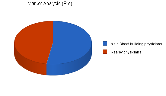 Sample plan chart