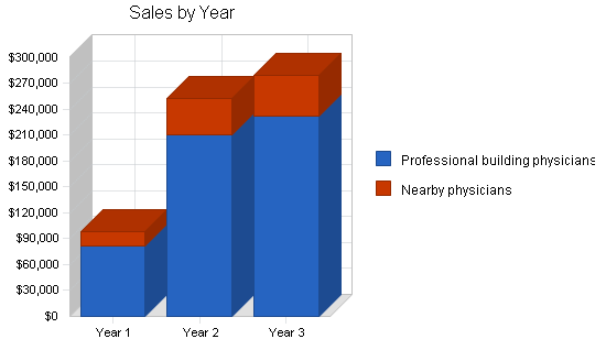 Sample plan chart