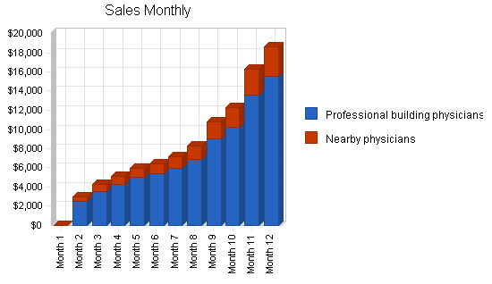 Laboratory business plan, strategy and implementation summary chart image