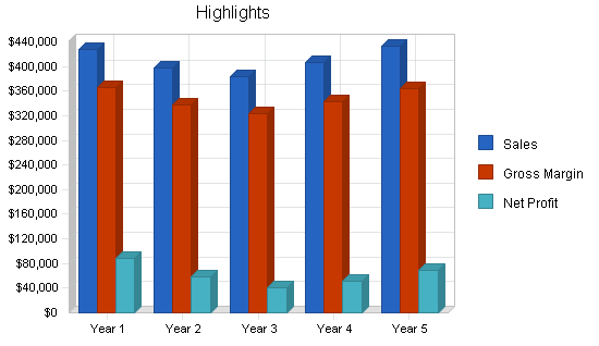 Sample plan chart