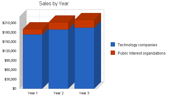 Sample plan chart