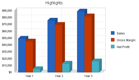 Sample plan chart