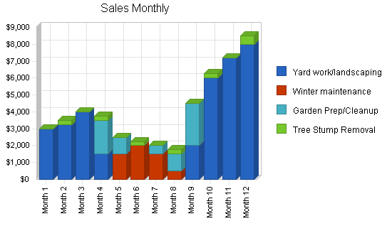 Sample plan chart