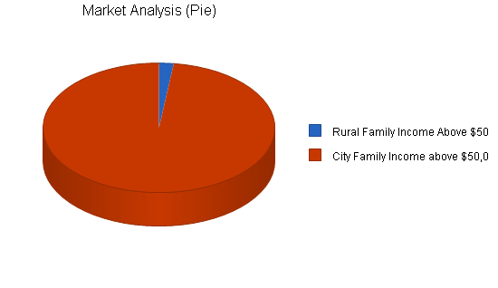 Sample plan chart