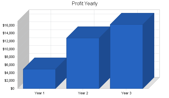 Sample plan chart