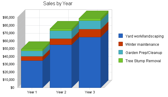 Sample plan chart