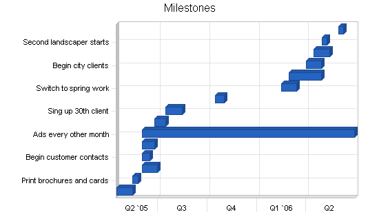 Sample plan chart