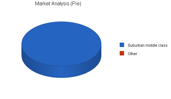 Lawn landscaping business plan, market analysis summary chart image