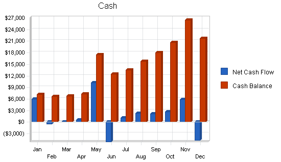 Limousine taxi business plan, financial plan chart image