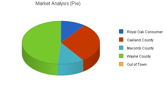 Sample plan chart