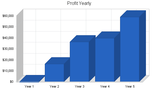 Sample plan chart
