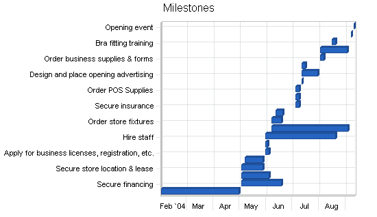 Sample plan chart