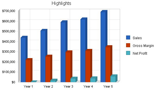 Sample plan chart