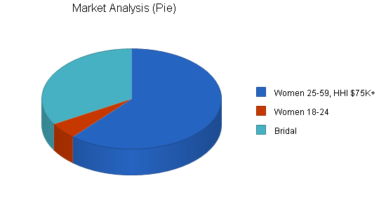 Sample plan chart