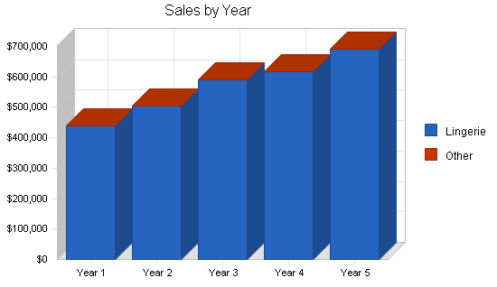 Sample plan chart