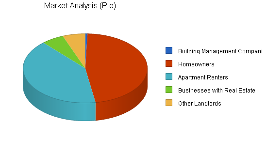 Locksmith business plan, market analysis summary chart image