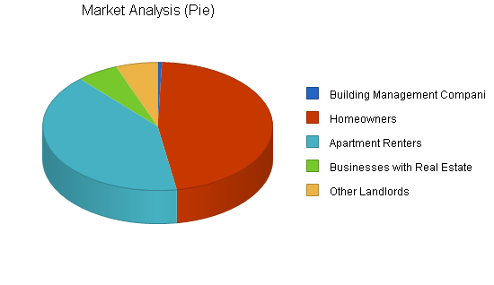 Sample plan chart