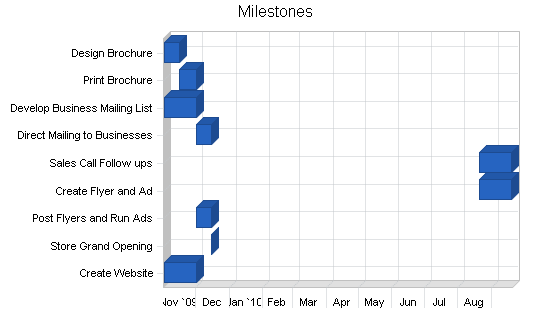 Sample plan chart