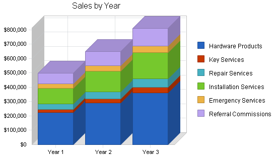 Sample plan chart
