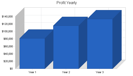 Sample plan chart