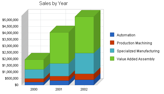 Sample plan chart