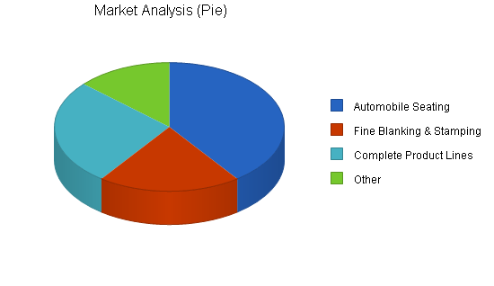 Machine tooling business plan, market analysis summary chart image