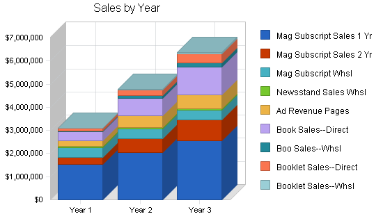 Sample plan chart