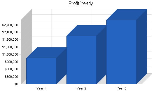 Sample plan chart