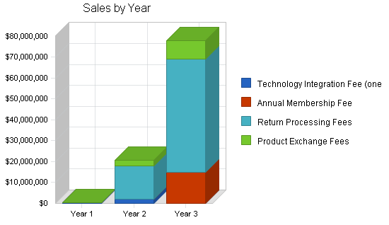Sample plan chart